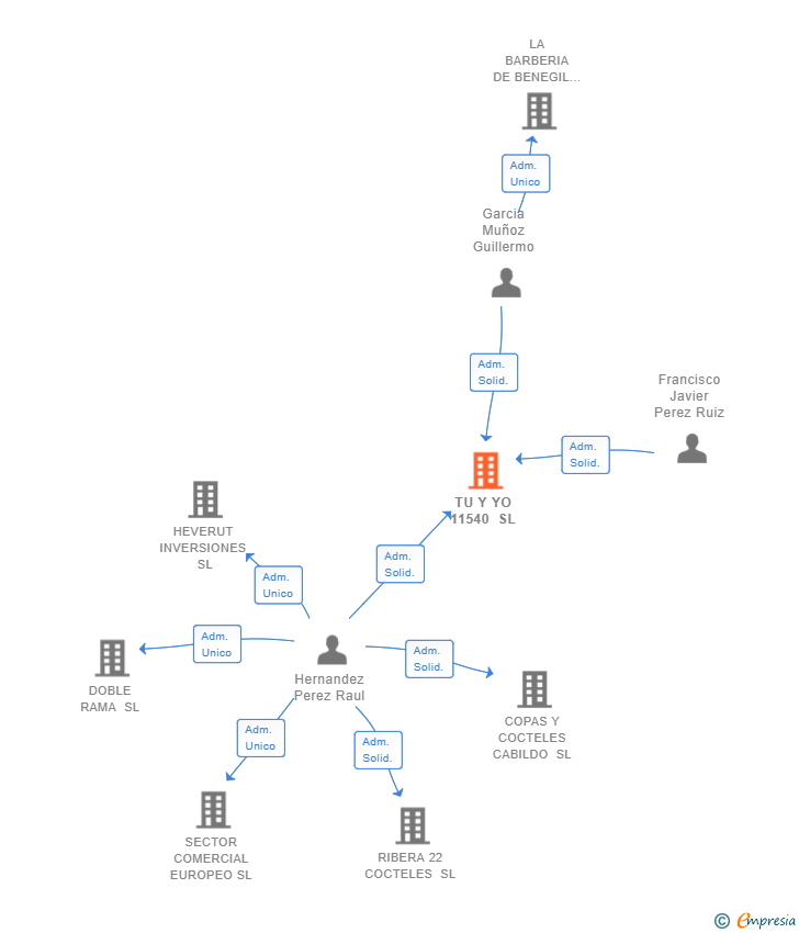 Vinculaciones societarias de TU Y YO 11540 SL