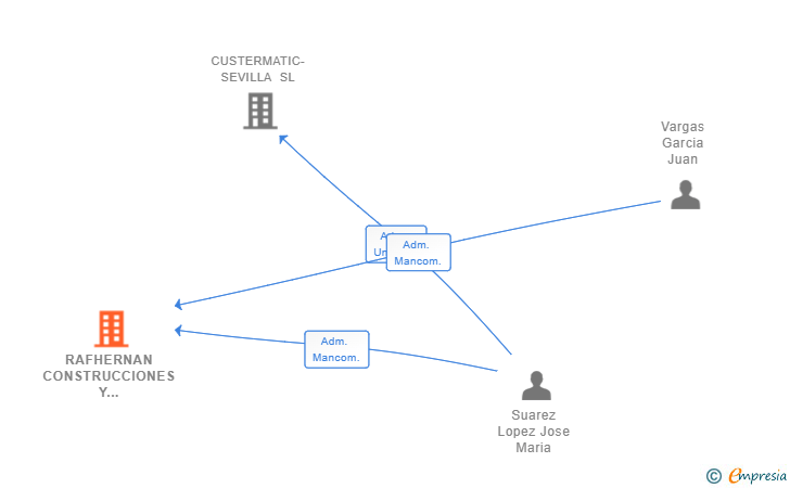 Vinculaciones societarias de RAFHERNAN CONSTRUCCIONES Y ESTRUCTURAS SL