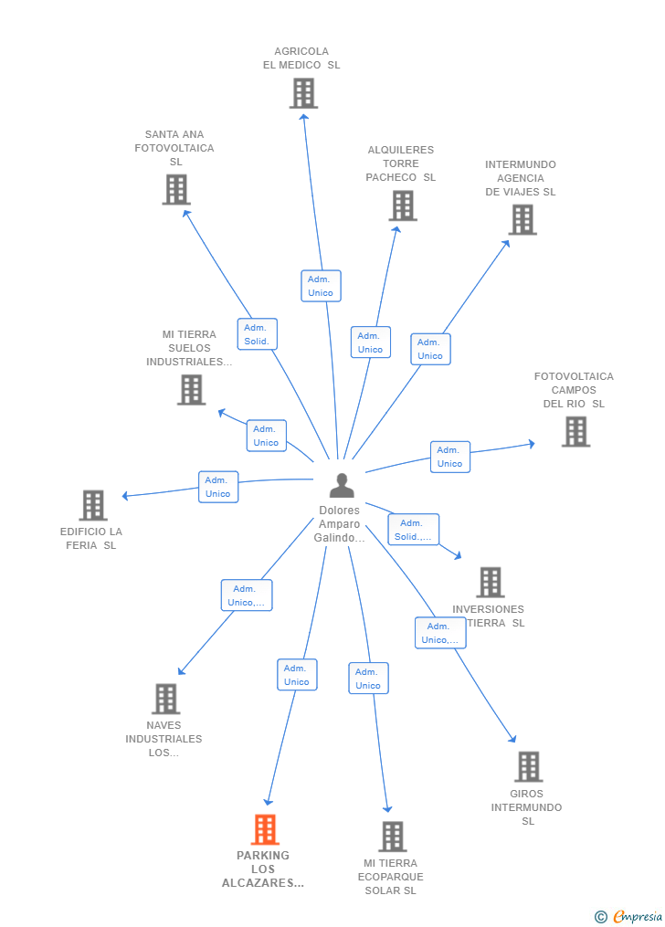 Vinculaciones societarias de PARKING LOS ALCAZARES SL