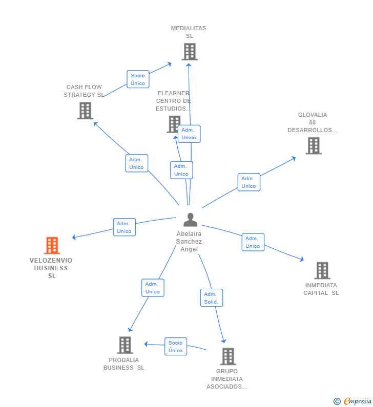 Vinculaciones societarias de VELOZENVIO BUSINESS SL