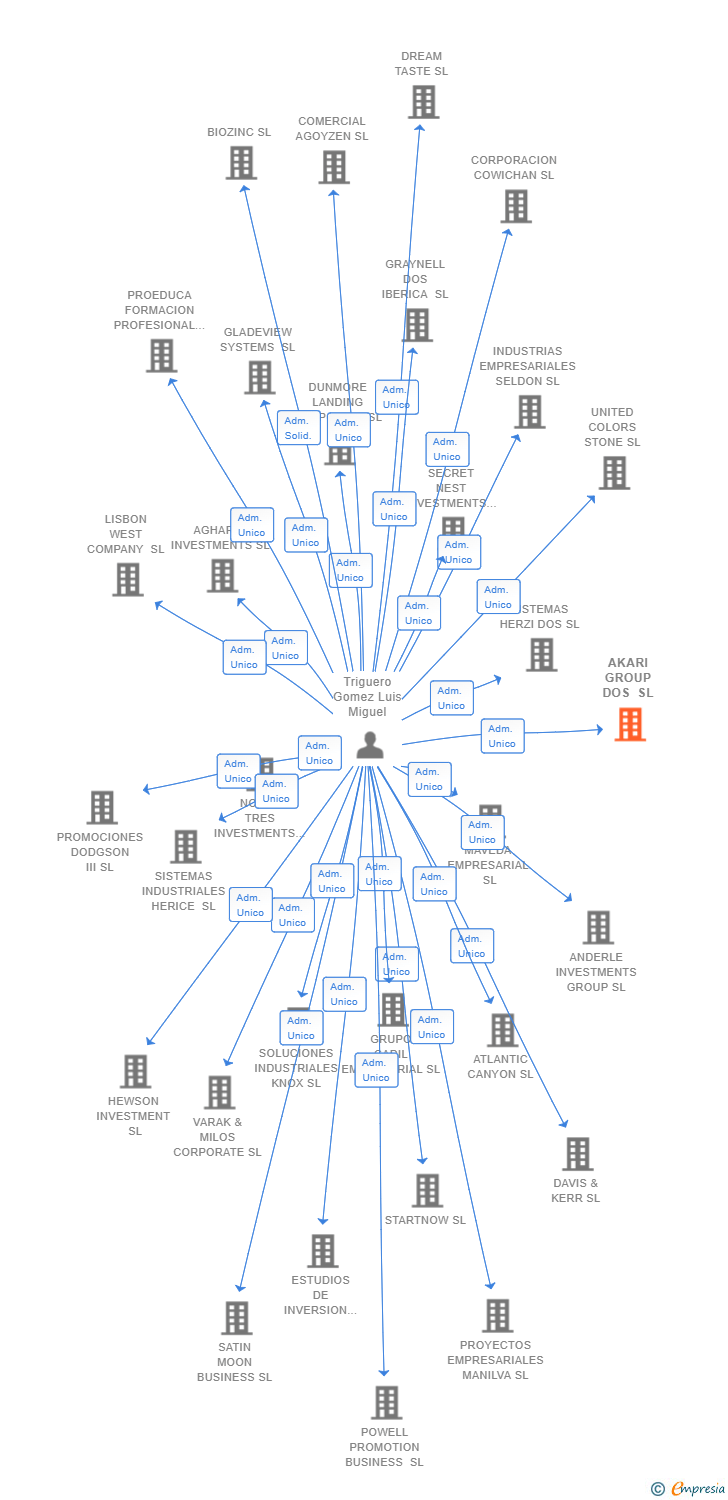 Vinculaciones societarias de AKARI GROUP DOS SL