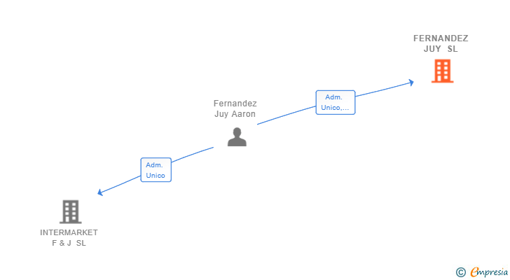 Vinculaciones societarias de FERNANDEZ JUY SL