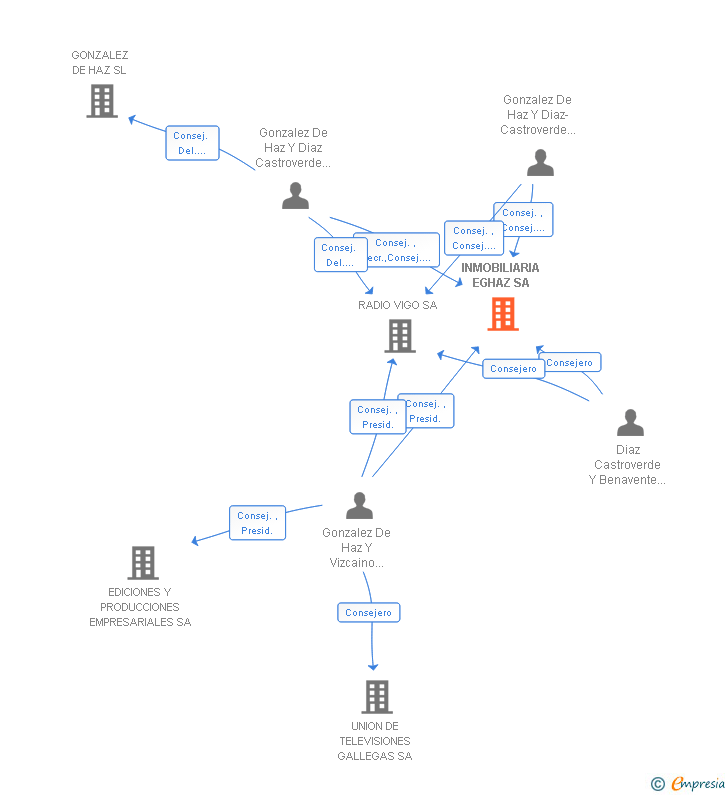 Vinculaciones societarias de INMOBILIARIA EGHAZ SA