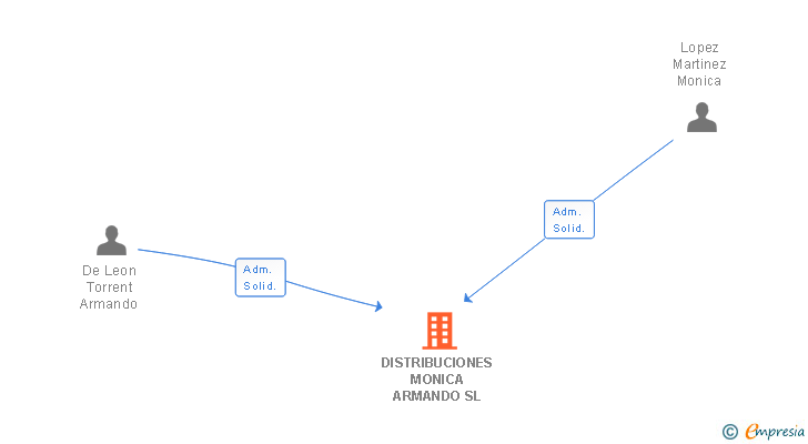 Vinculaciones societarias de DISTRIBUCIONES MONICA ARMANDO SL