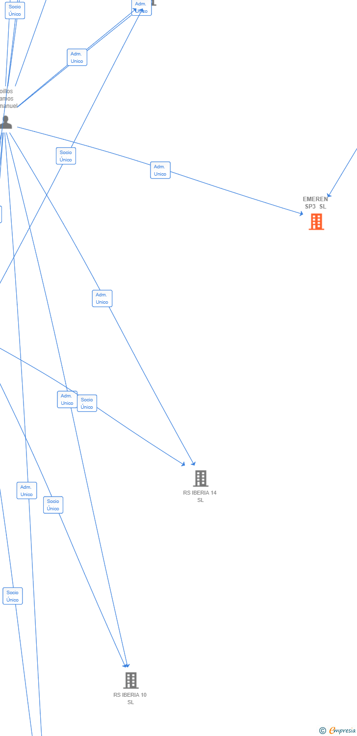 Vinculaciones societarias de EMEREN SP3 SL