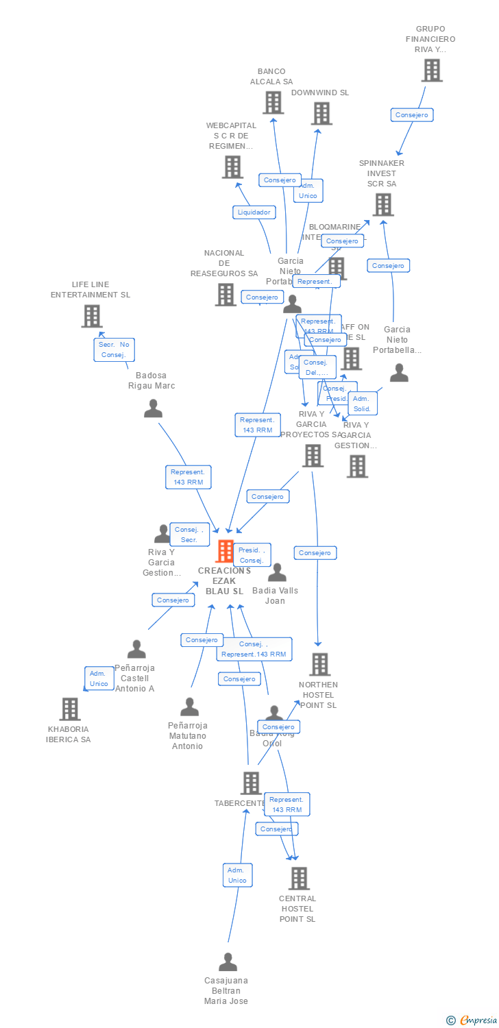 Vinculaciones societarias de CREACIONS EZAK BLAU SL