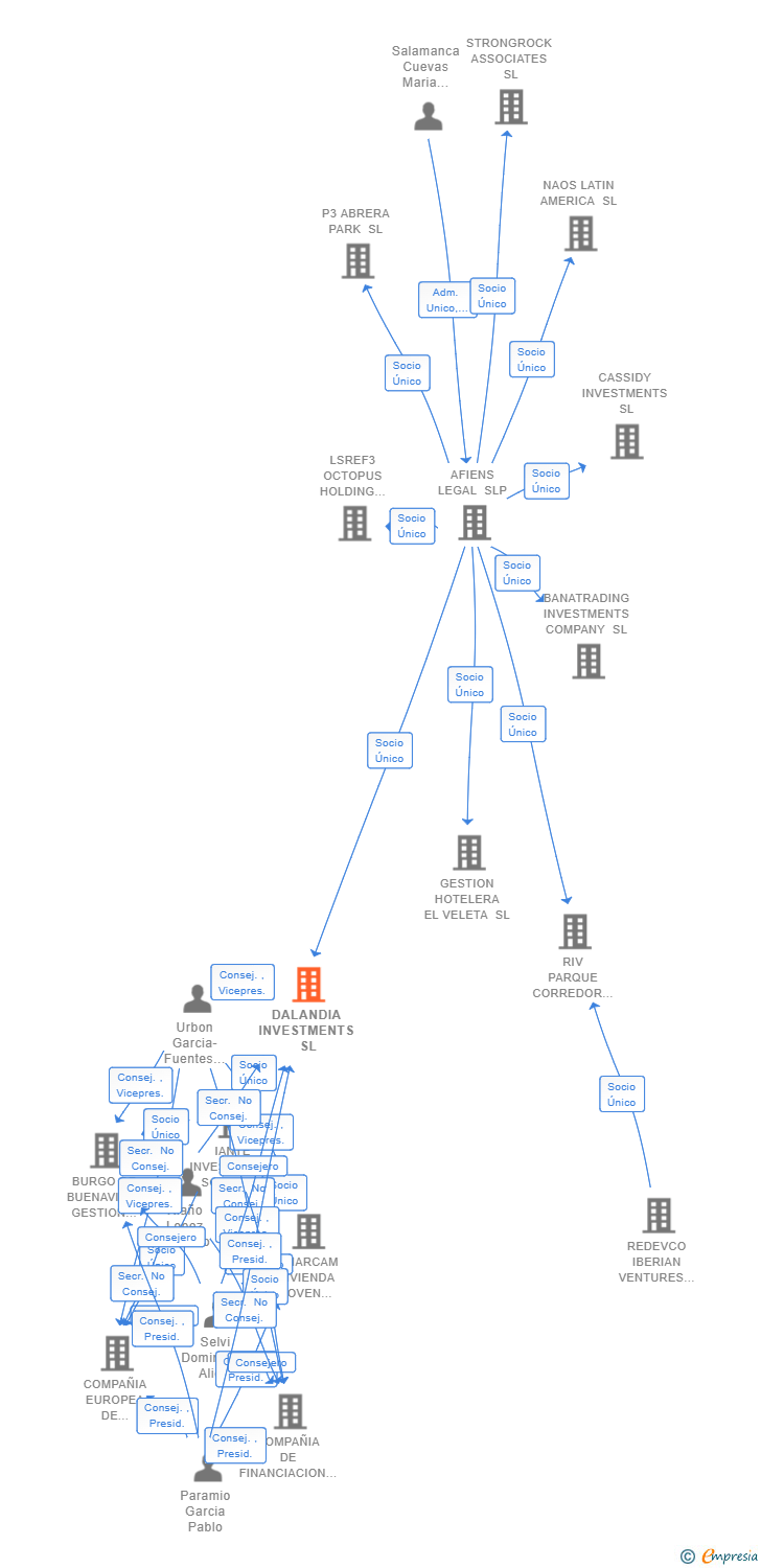 Vinculaciones societarias de DALANDIA INVESTMENTS SL