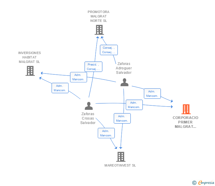 Vinculaciones societarias de CORPORACIO PRIMER MALGRAT IMMOBILIAR SL