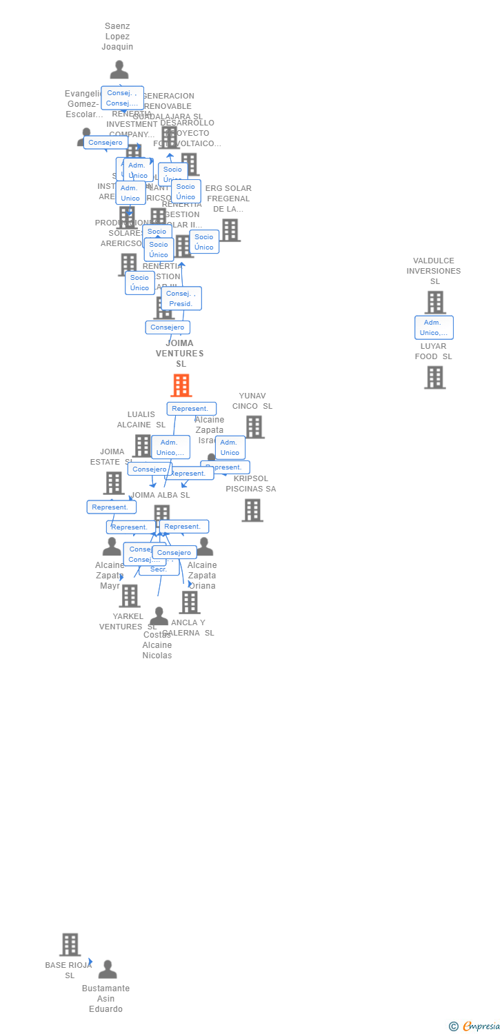Vinculaciones societarias de JOIMA VENTURES SL