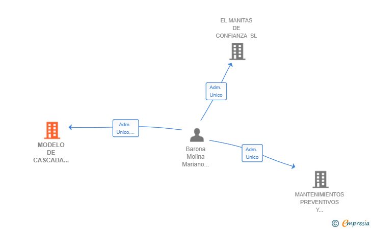 Vinculaciones societarias de MODELO DE CASCADA PROYECTOS Y GESTION SL