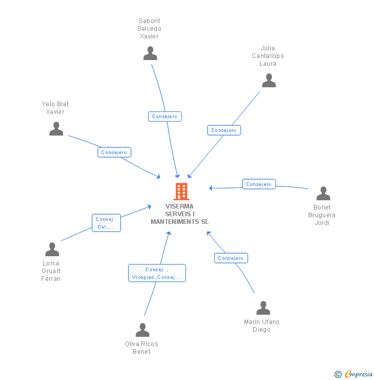 Vinculaciones societarias de VISERMA SERVEIS I MANTENIMENTS SL