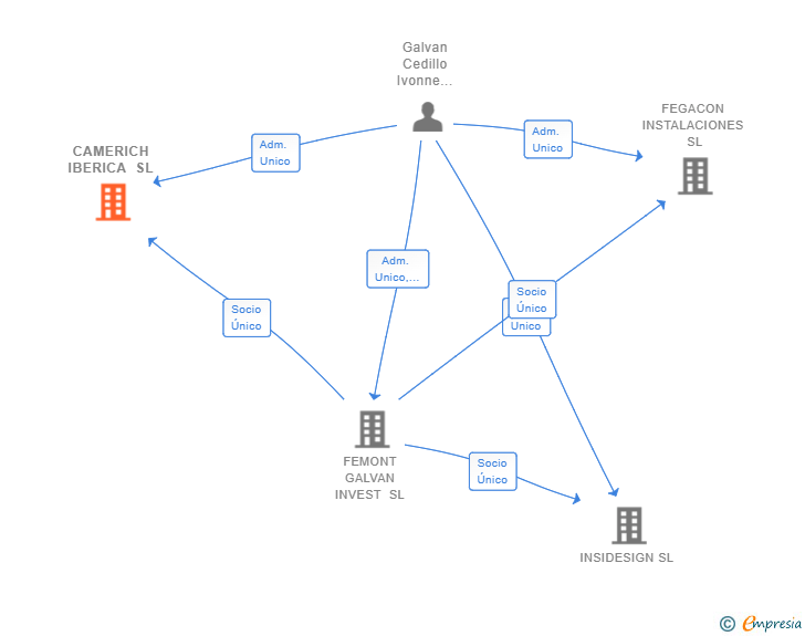 Vinculaciones societarias de CAMERICH IBERICA SL