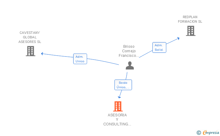 Vinculaciones societarias de ASESORIA Y CONSULTING ARAS SL