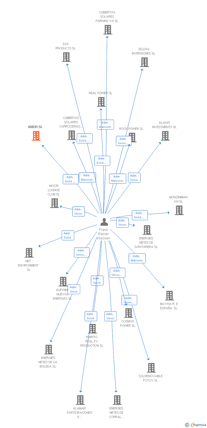 Vinculaciones societarias de AMUR SL