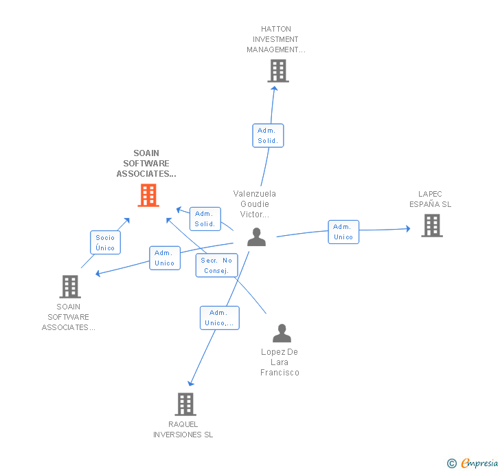 Vinculaciones societarias de SOAIN SOFTWARE ASSOCIATES ESPAÑA SL