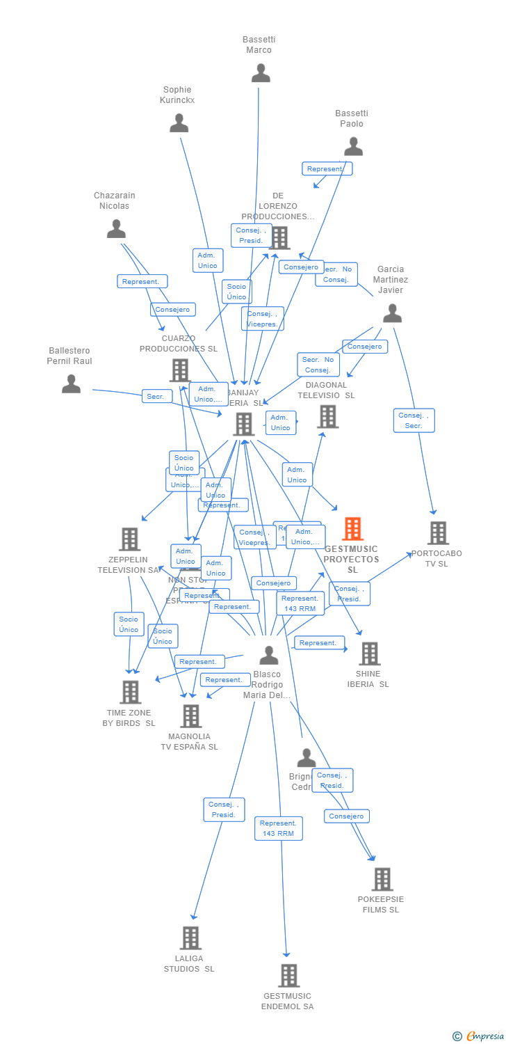 Vinculaciones societarias de GESTMUSIC PROYECTOS SL