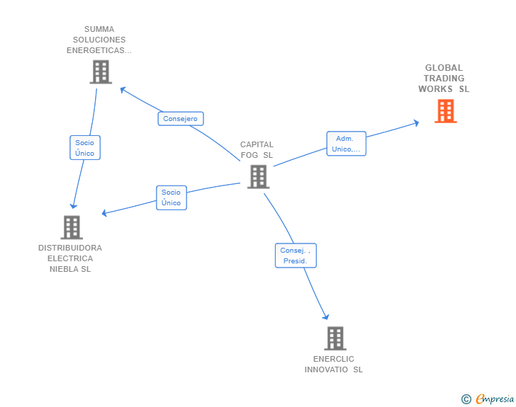 Vinculaciones societarias de GLOBAL TRADING WORKS SL