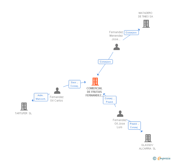 Vinculaciones societarias de COMERCIAL DE FRUTAS FERNANDEZ ISABELITA SL