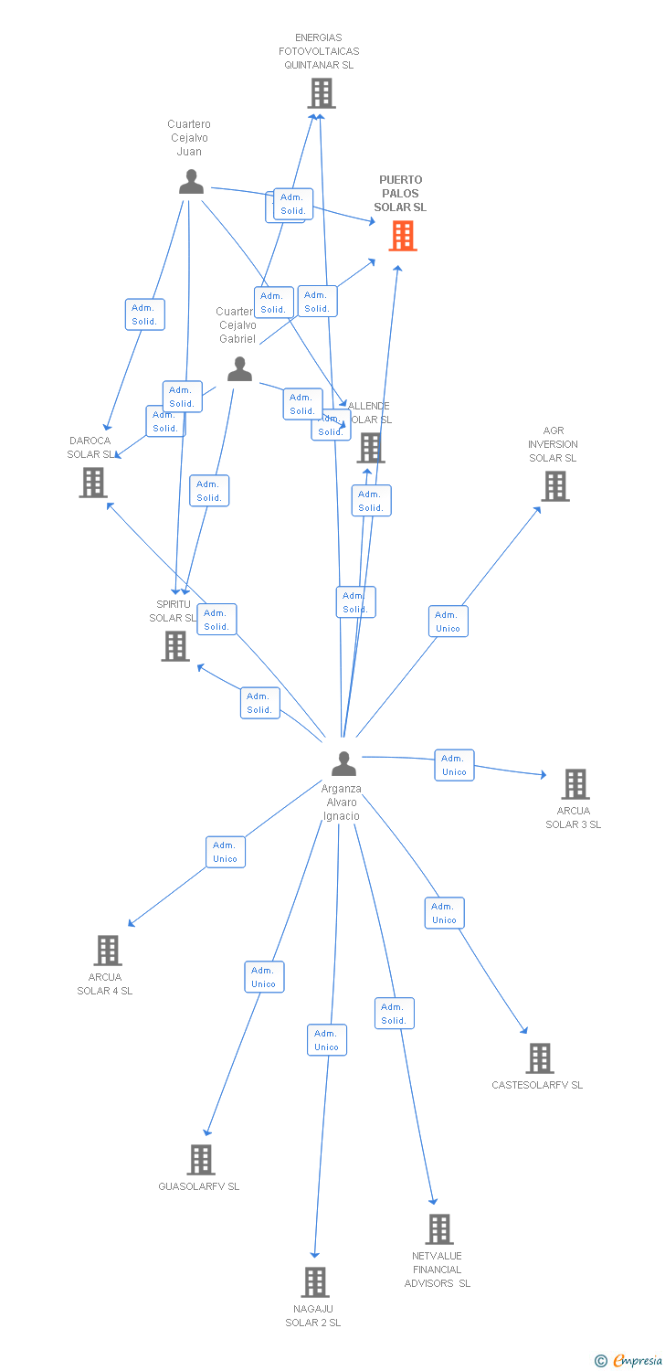 Vinculaciones societarias de PUERTO PALOS SOLAR SL