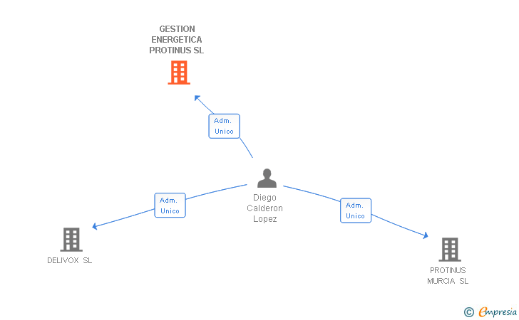 Vinculaciones societarias de GESTION ENERGETICA PROTINUS SL