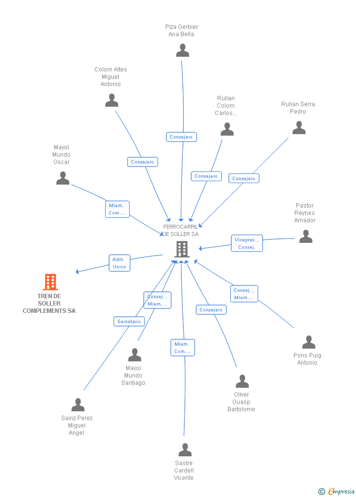 Vinculaciones societarias de TREN DE SOLLER COMPLEMENTS SA