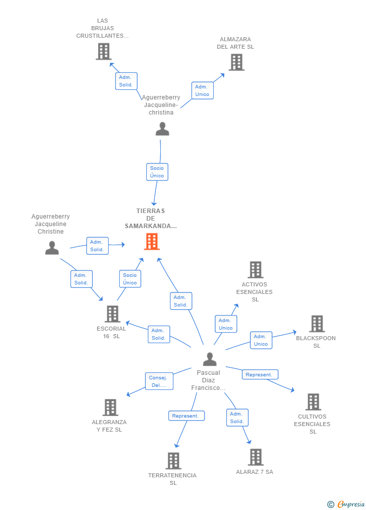 Vinculaciones societarias de TIERRAS DE SAMARKANDA SL
