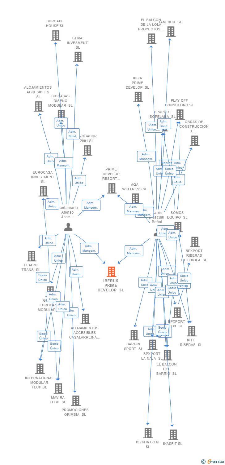 Vinculaciones societarias de IBERUS PRIME DEVELOP SL