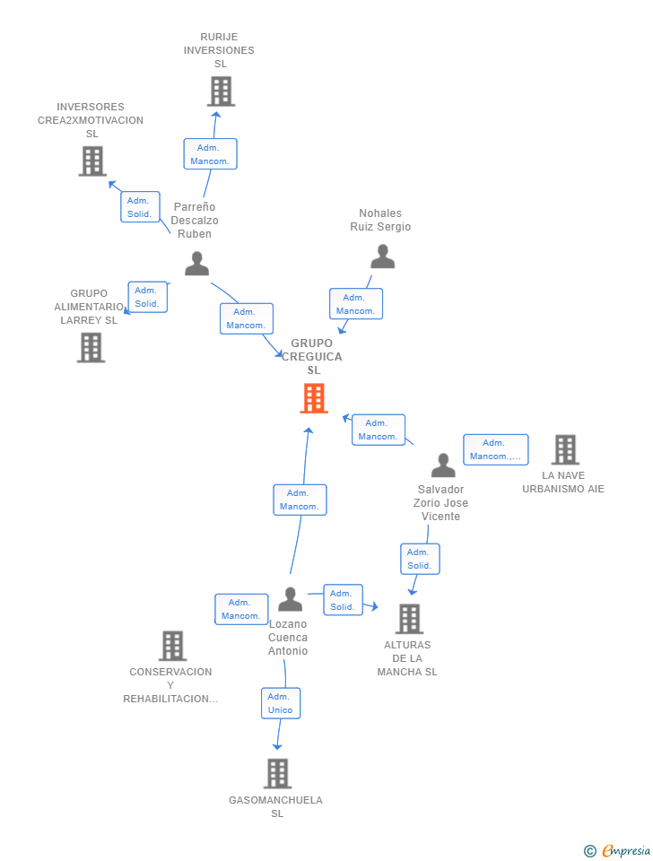 Vinculaciones societarias de GRUPO CREGUICA SL