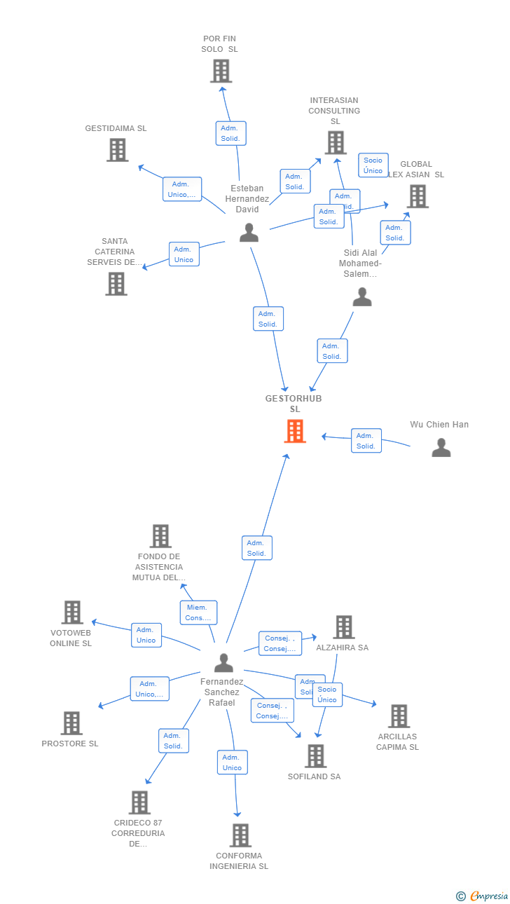 Vinculaciones societarias de GESTORHUB SL
