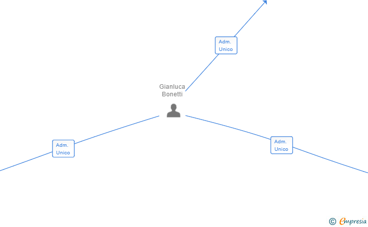 Vinculaciones societarias de GRIMLAX TRADE SL