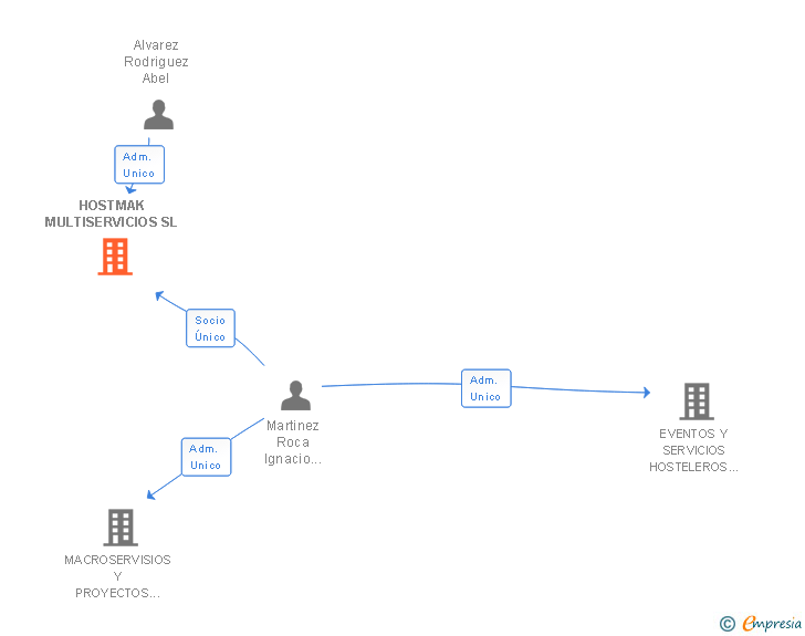Vinculaciones societarias de HOSTMAK MULTISERVICIOS SL
