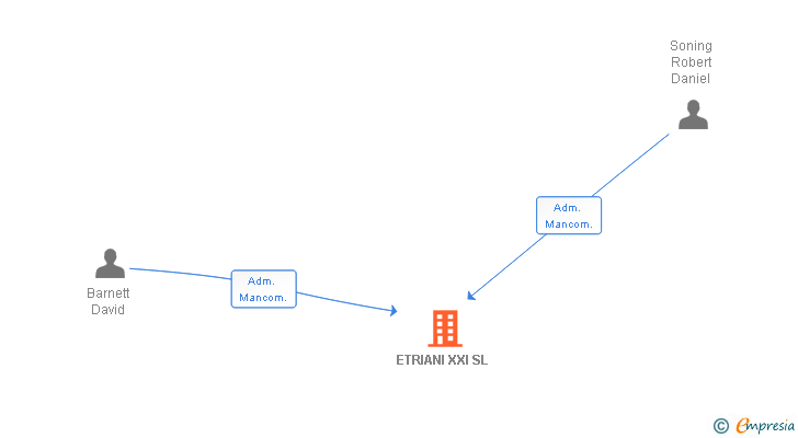 Vinculaciones societarias de ETRIANI XXI SL
