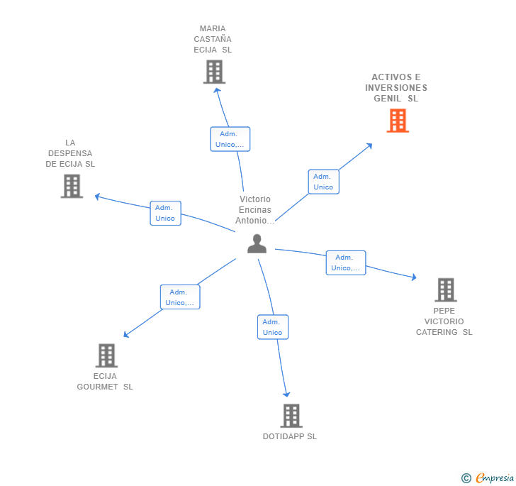 Vinculaciones societarias de ACTIVOS E INVERSIONES GENIL SL