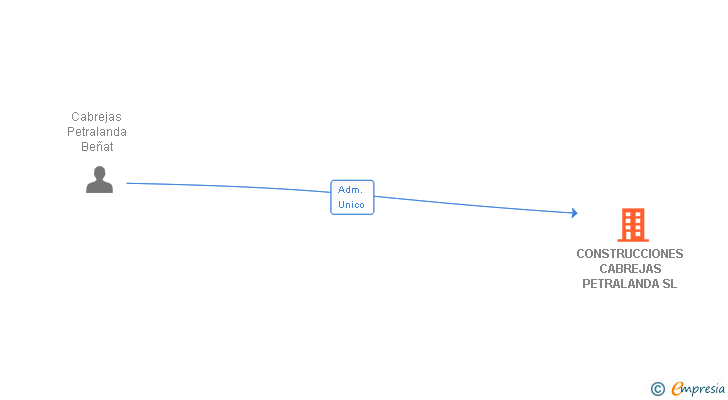 Vinculaciones societarias de CONSTRUCCIONES CABREJAS PETRALANDA SL