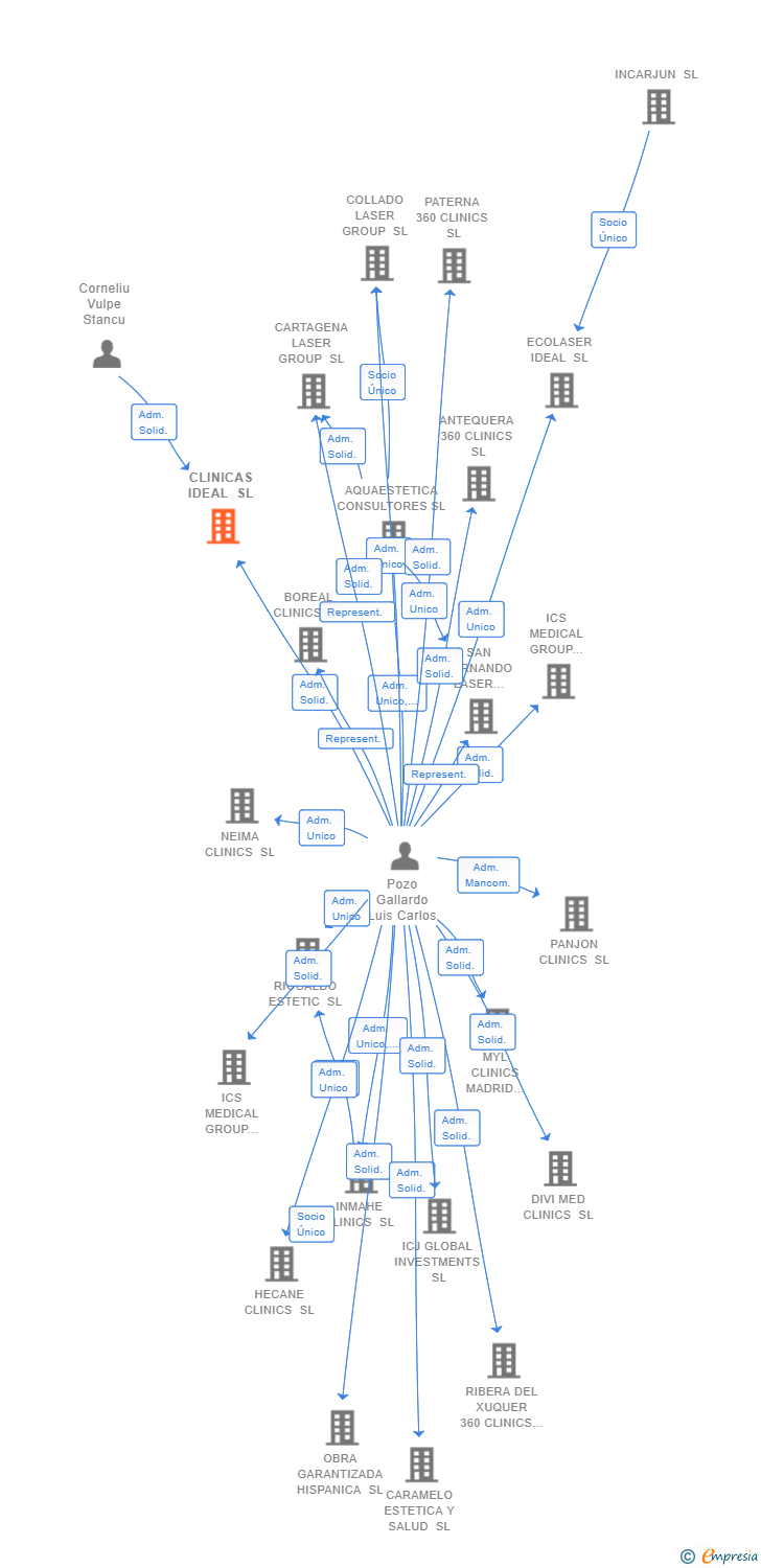 Vinculaciones societarias de CLINICAS IDEAL SL