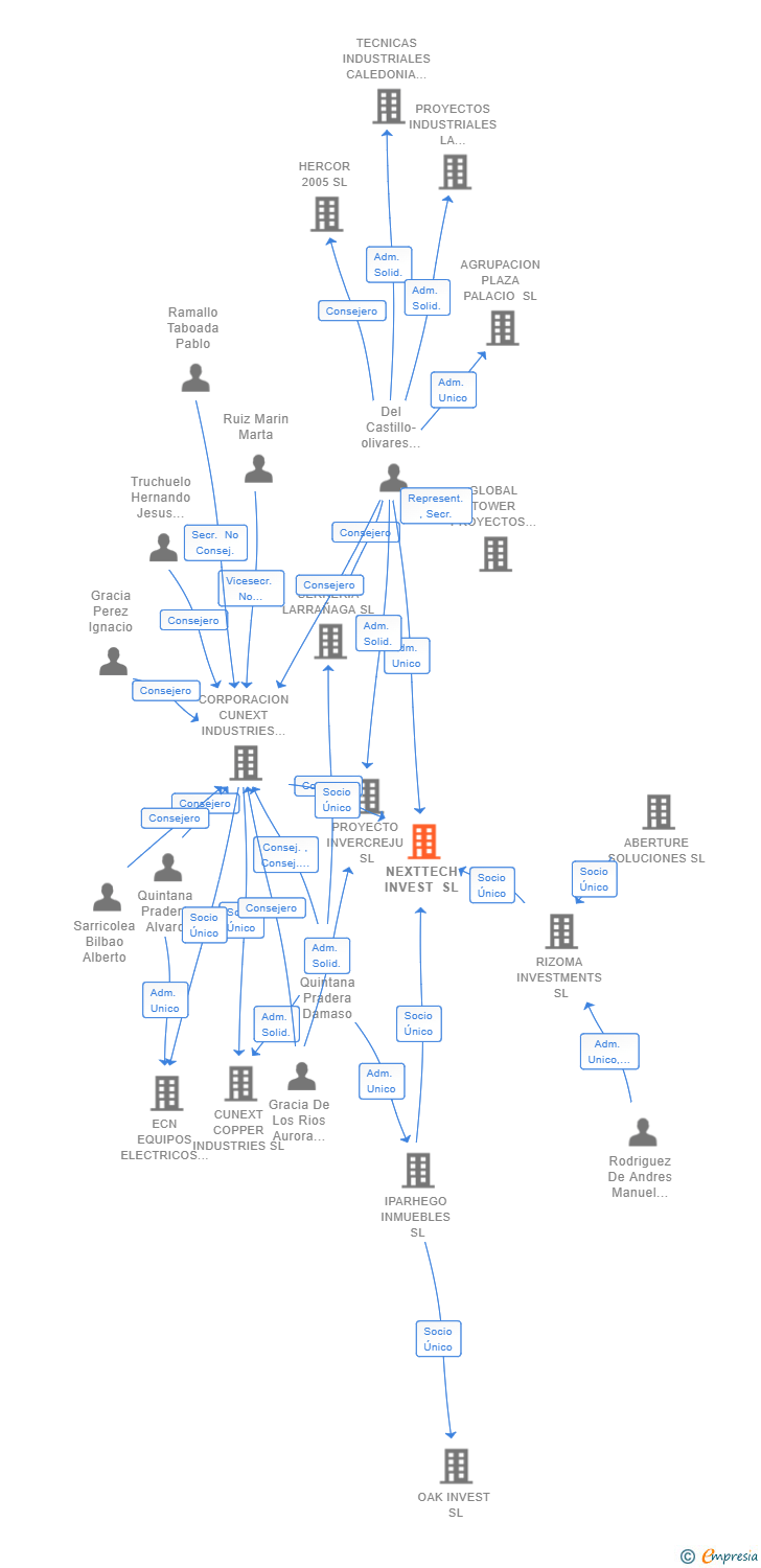 Vinculaciones societarias de NEXTTECH INVEST SL