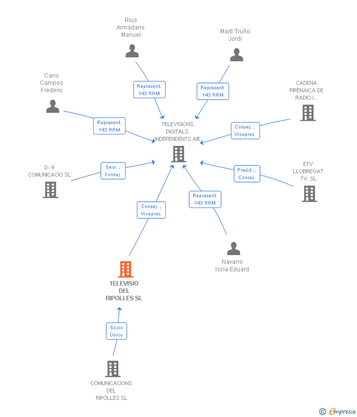 Vinculaciones societarias de TELEVISIO DEL RIPOLLES SL