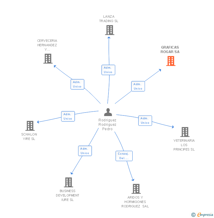 Vinculaciones societarias de GRAFICAS ROGAR SA