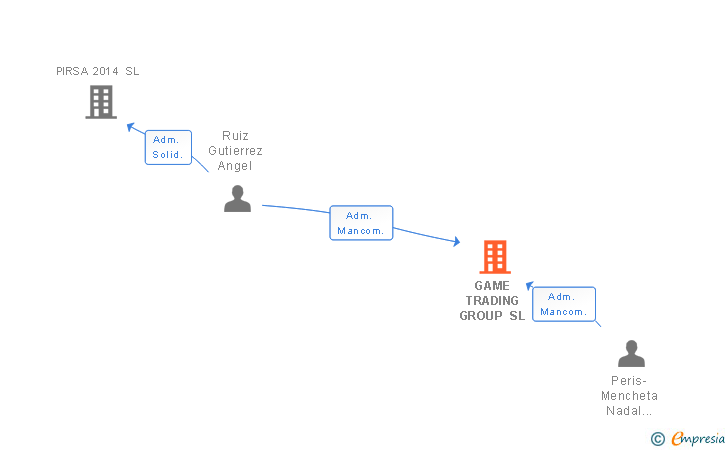 Vinculaciones societarias de GAME TRADING GROUP SL