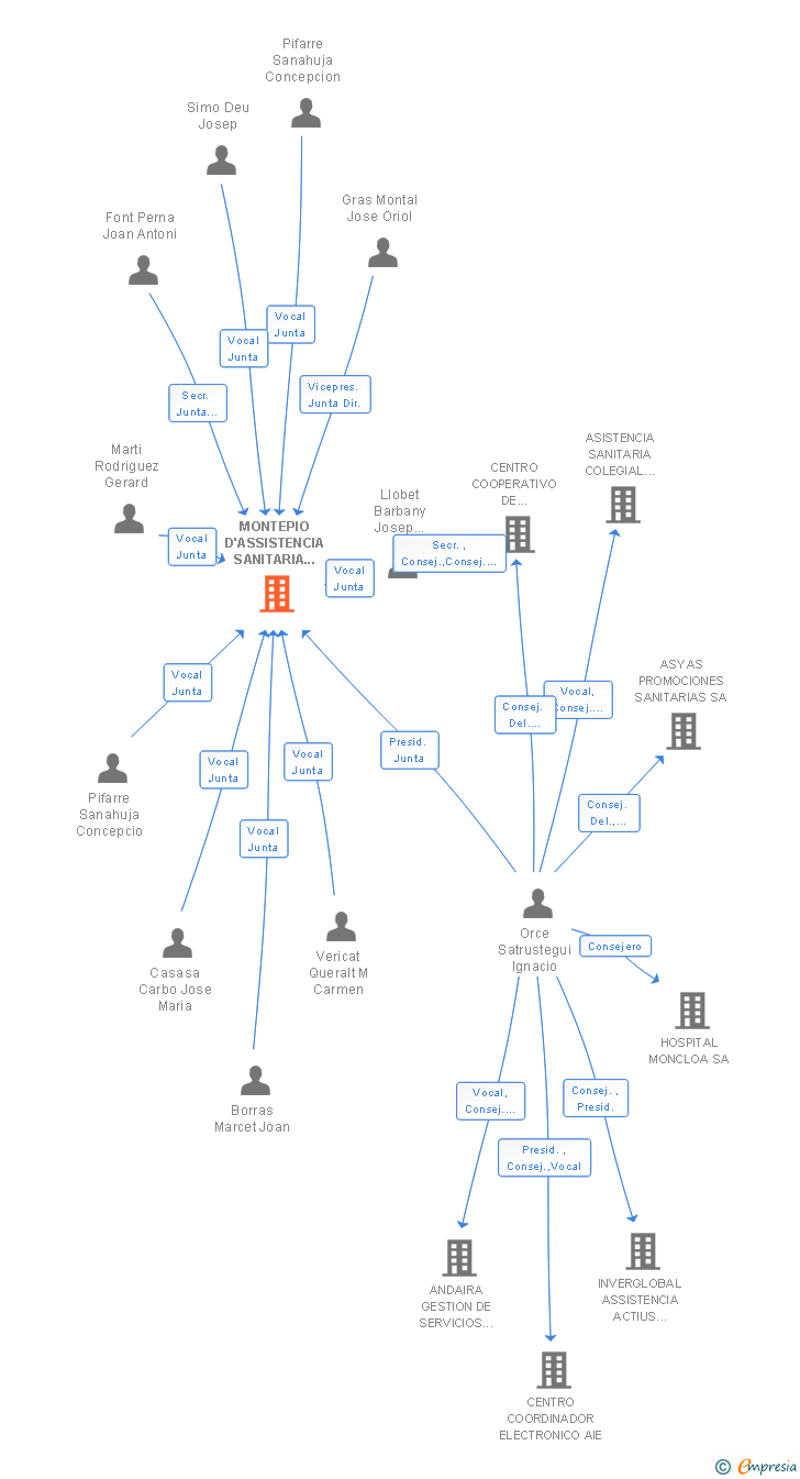 Vinculaciones societarias de MONTEPIO D'ASSISTENCIA SANITARIA COL LEGIAL D'ASSEGURANCES DR LUIS SANS SOLA MPS A QUOTA FIXA