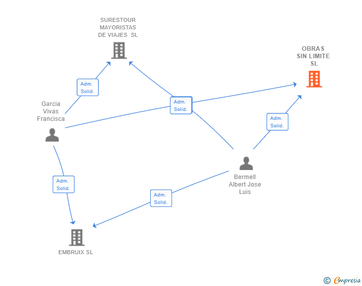 Vinculaciones societarias de OBRAS SIN LIMITE SL