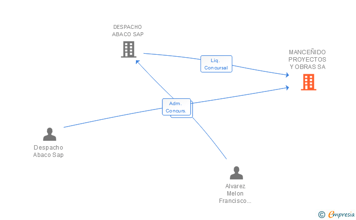 Vinculaciones societarias de MANCEÑIDO PROYECTOS Y OBRAS SA
