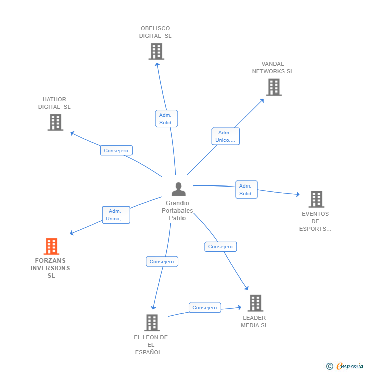 Vinculaciones societarias de FORZANS INVERSIONS SL