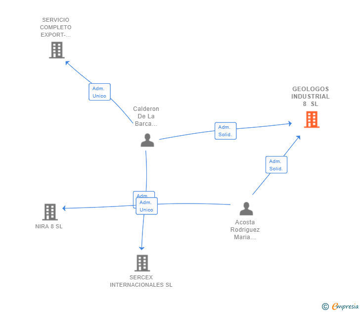 Vinculaciones societarias de GEOLOGOS INDUSTRIAL 8 SL
