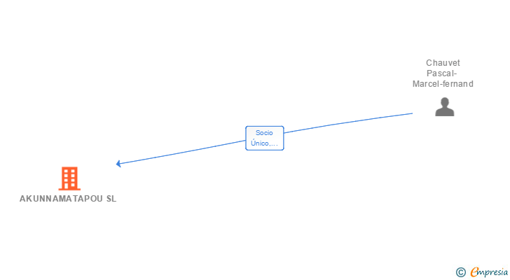 Vinculaciones societarias de AKUNNAMATAPOU SL