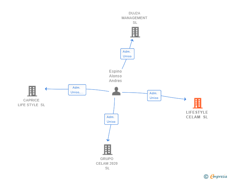 Vinculaciones societarias de LIFESTYLE CELAM SL