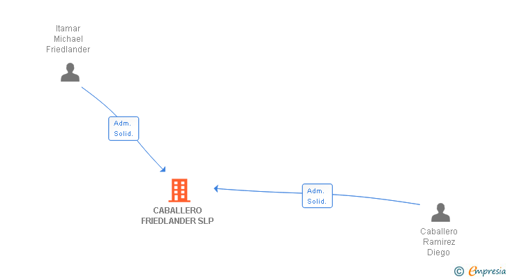Vinculaciones societarias de CABALLERO FRIEDLANDER SLP