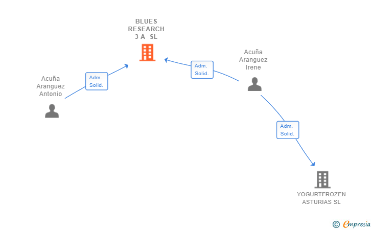 Vinculaciones societarias de BLUES RESEARCH 3 A SL