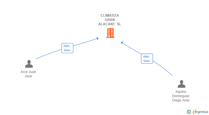 Vinculaciones societarias de CLIMATIZA GRAN ALACANT SL