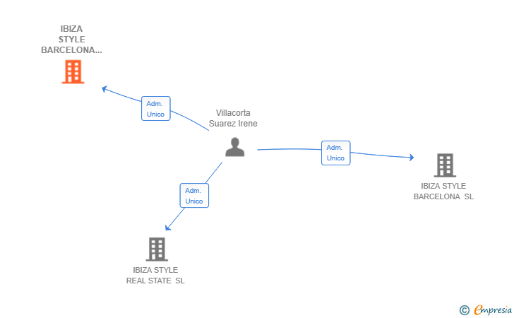 Vinculaciones societarias de IBIZA STYLE BARCELONA HOLDING SL